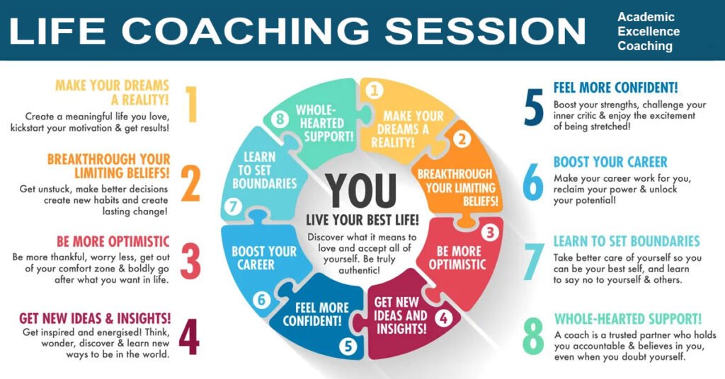 Academic Excellence Coaching Request a Life Coaching Session